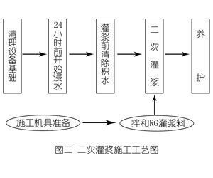 盐津灌浆料施工工艺—文字完整版
